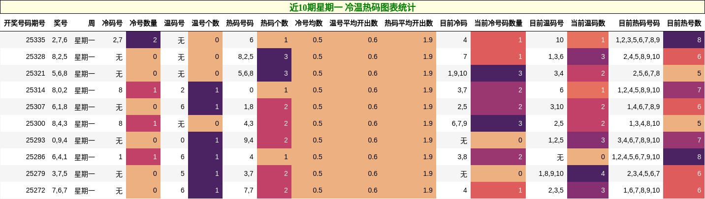 近10期星期一 冷温热码图表统计