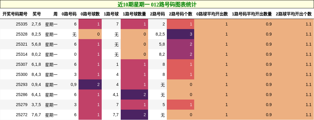 近10期星期一 012路号码图表统计
