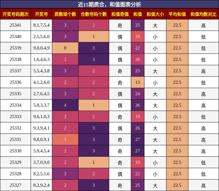 质合分析，和值分析