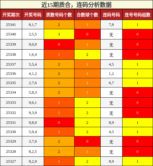 近15期质合分析，连码分析数据
