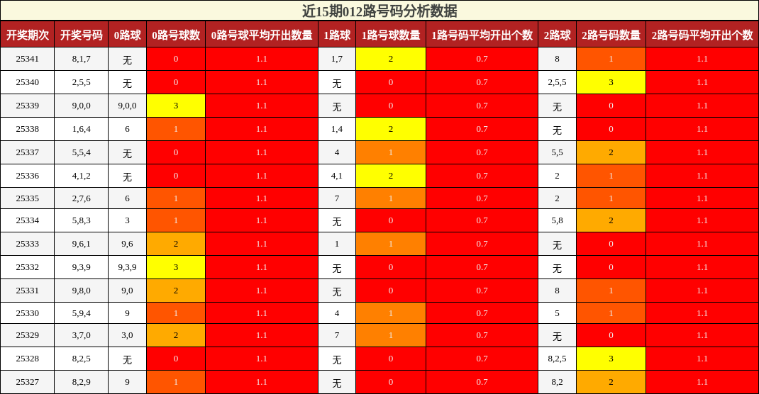 近15期012路号码分析数据