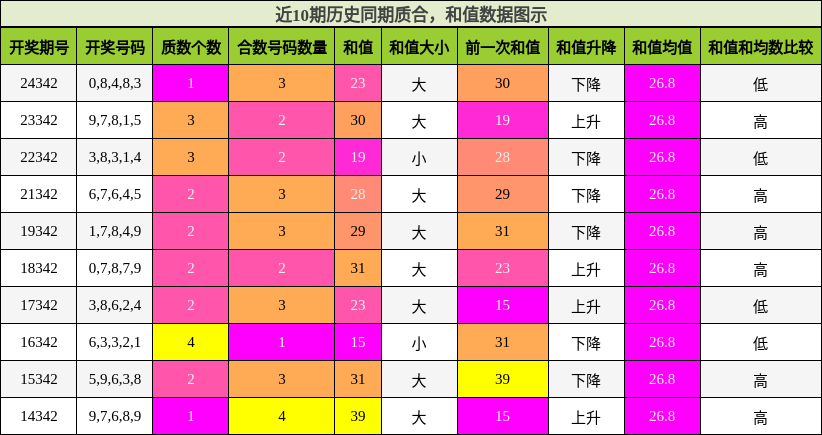 质合分析，和值分析