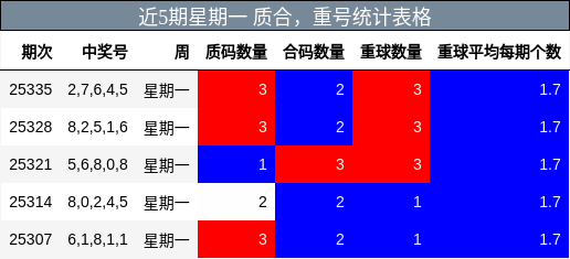 近5期星期一 质合，重号统计表格