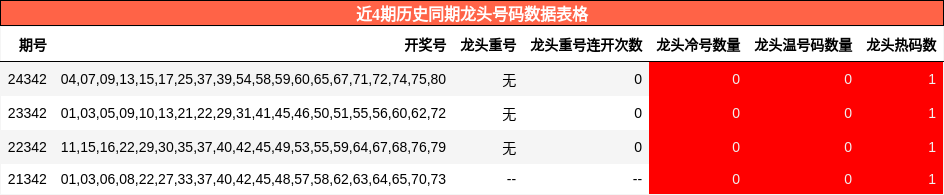 近4期历史同期龙头号码数据表格