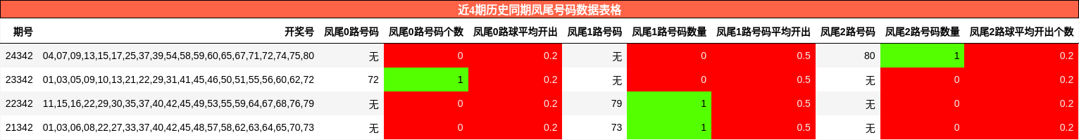 近4期历史同期凤尾号码数据表格