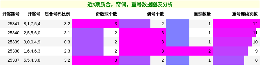 近5期质合，奇偶，重号数据图表分析
