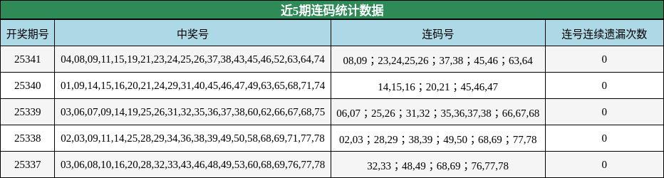 近5期连码统计数据