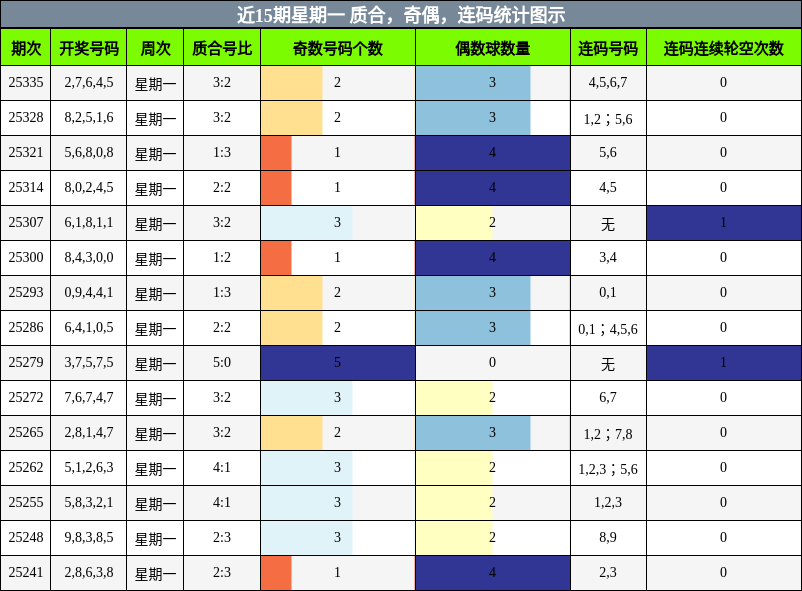 近15期星期一 质合，奇偶，连码统计图示