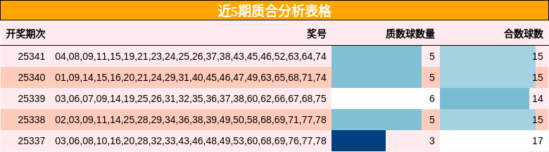 近5期质合分析表格
