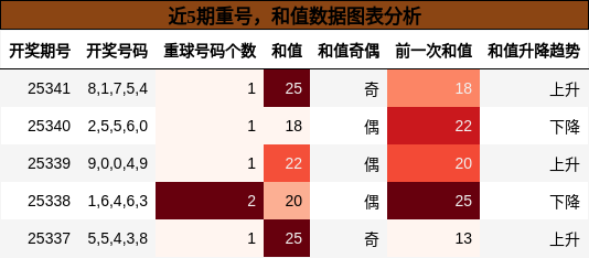 近5期重号，和值数据图表分析