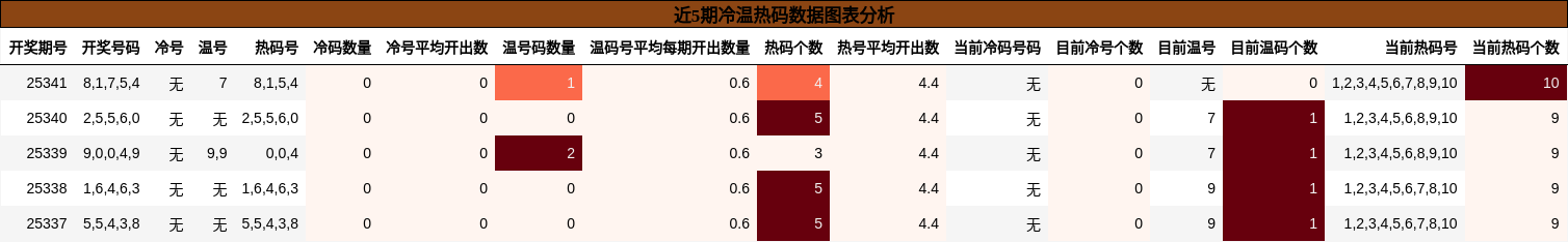 近5期冷温热码数据图表分析