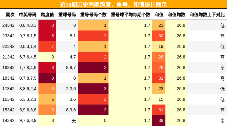 跨度分析，重号分析，和值分析