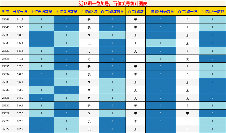 十位奖号分析，百位奖号分析