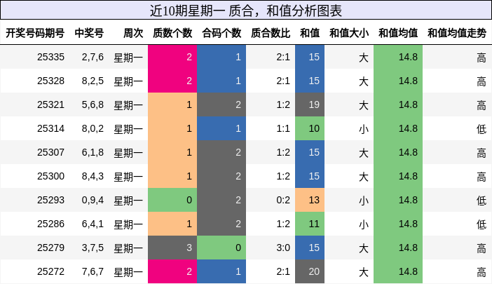 质合分析，和值分析