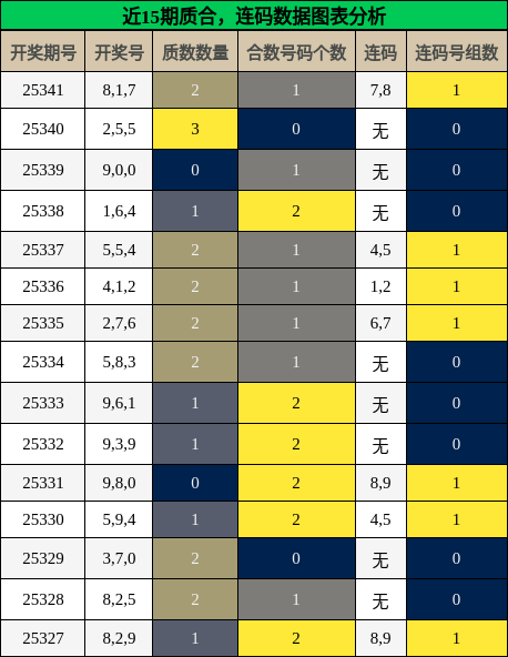 质合分析，连码分析