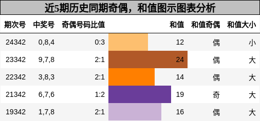 奇偶分析，和值分析