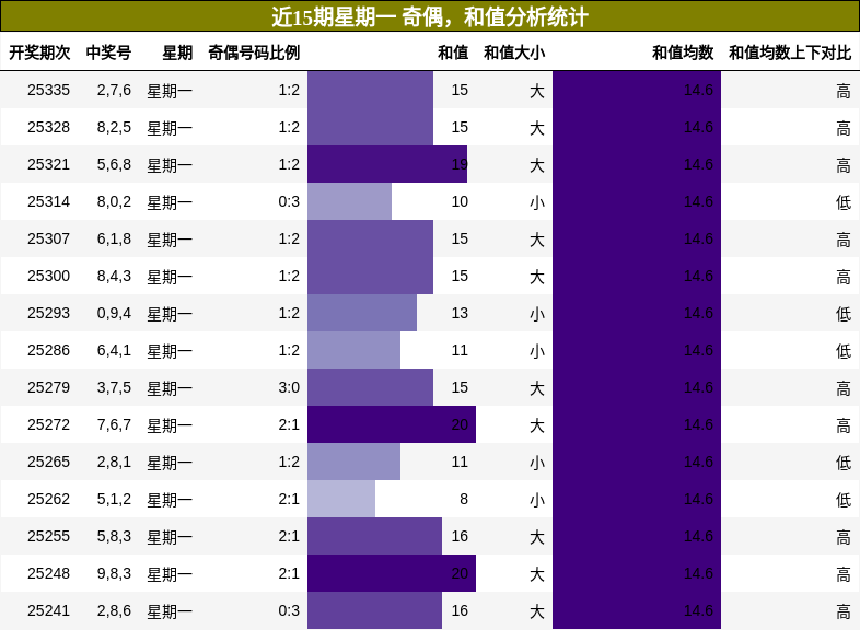 奇偶分析，和值分析