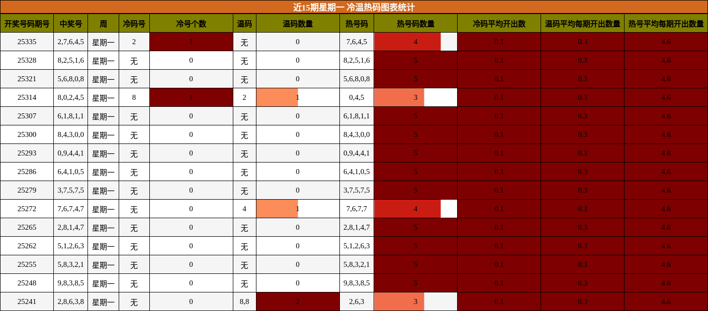 近15期星期一 冷温热码图表统计