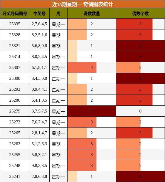 近15期星期一 奇偶图表统计