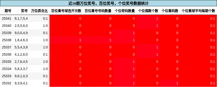 万位奖号分析，百位奖号分析，个位奖号分析