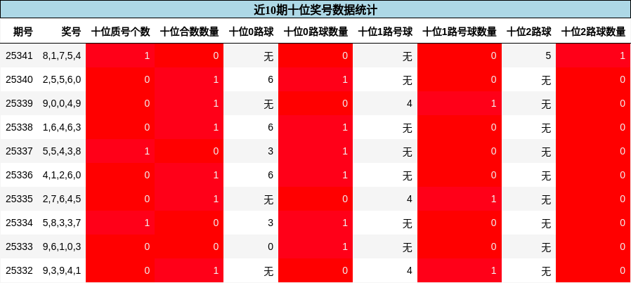 十位奖号分析