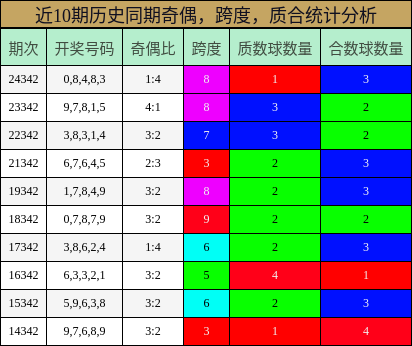 近10期历史同期奇偶，跨度，质合统计分析