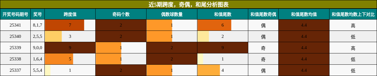 近5期跨度，奇偶，和尾分析图表