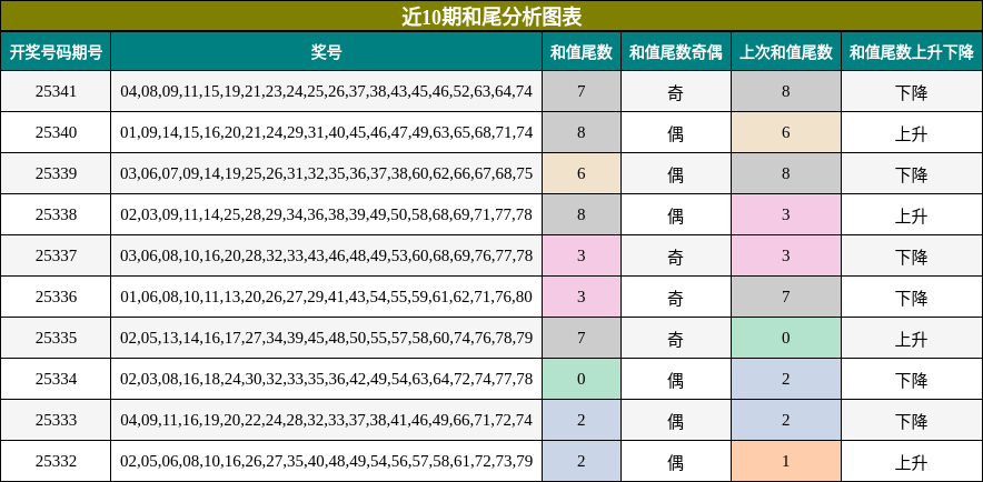 近10期和尾分析图表