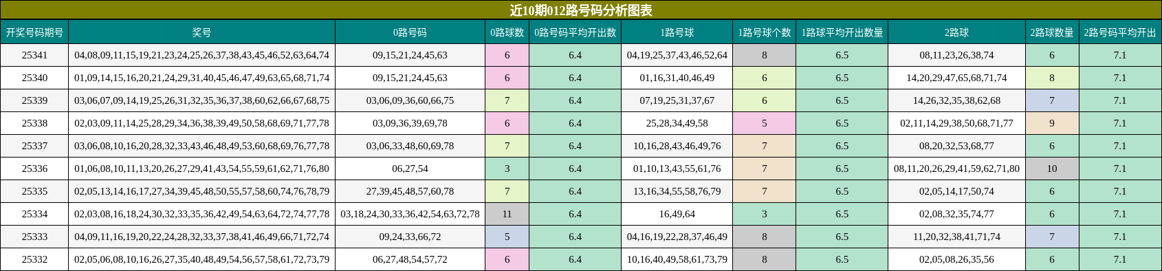 近10期012路号码分析图表