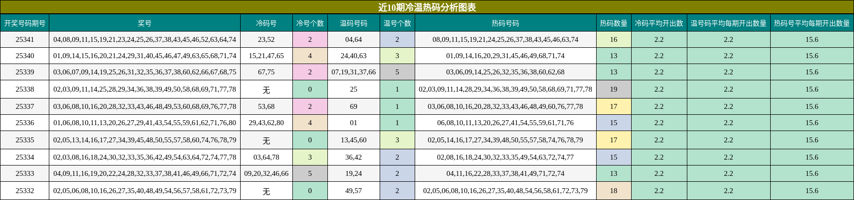 近10期冷温热码分析图表