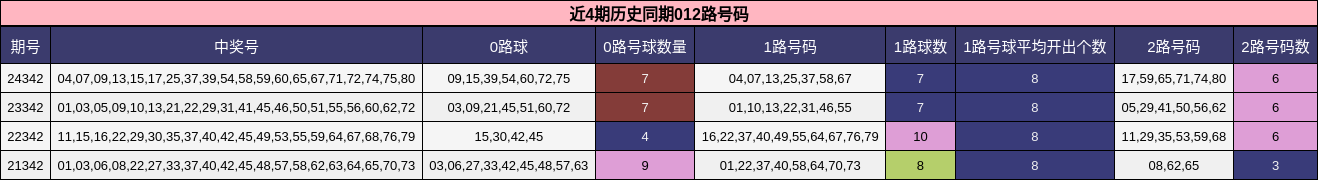 近4期历史同期012路号码