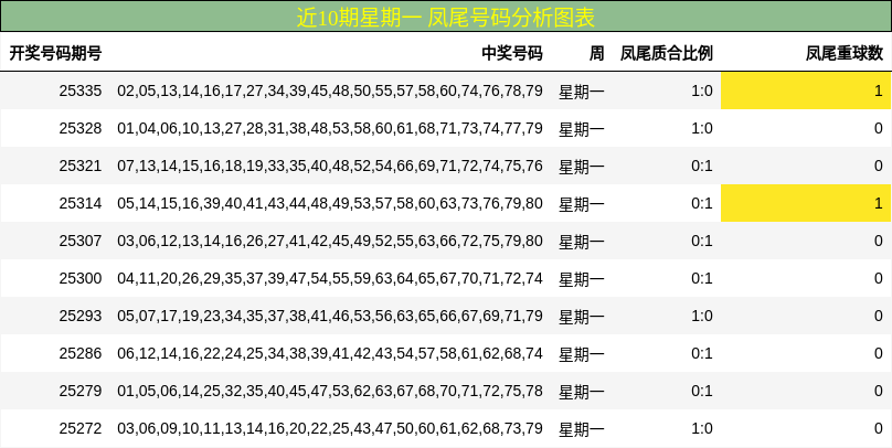 近10期星期一 凤尾号码分析图表