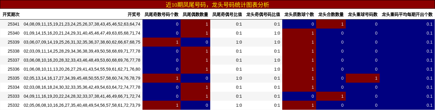 近10期凤尾号码，龙头号码统计图表分析