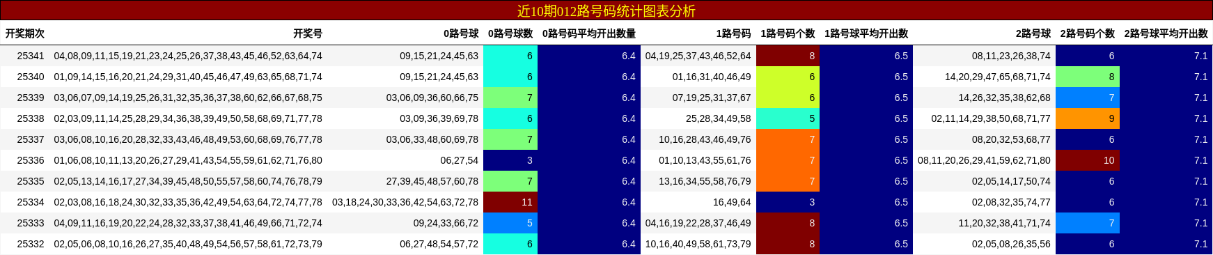 近10期012路号码统计图表分析