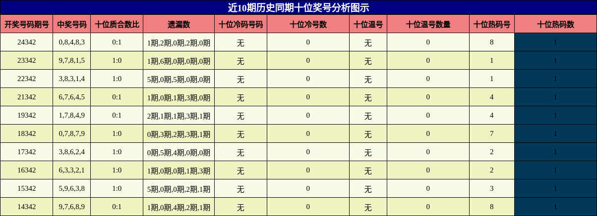十位奖号分析