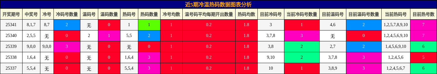 近5期冷温热码数据图表分析