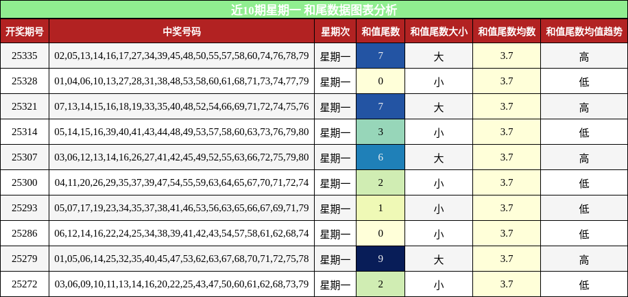 近10期星期一 和尾数据图表分析