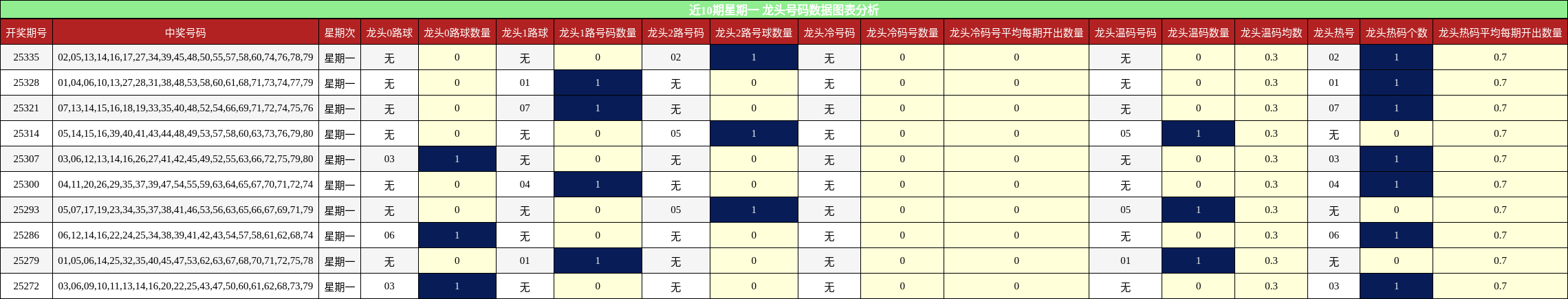 近10期星期一 龙头号码数据图表分析