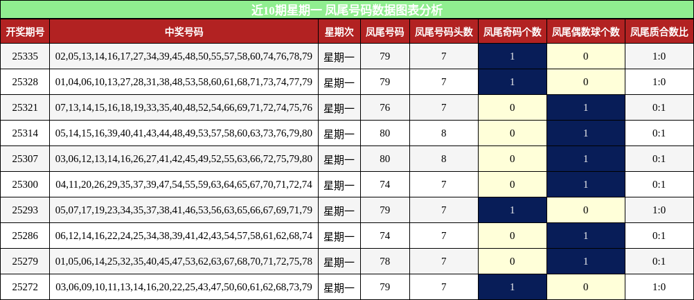 近10期星期一 凤尾号码数据图表分析