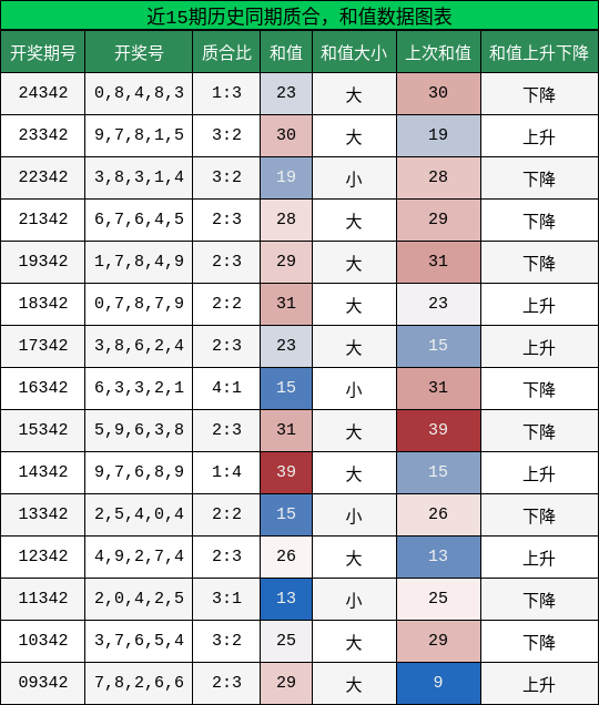 质合分析，和值分析