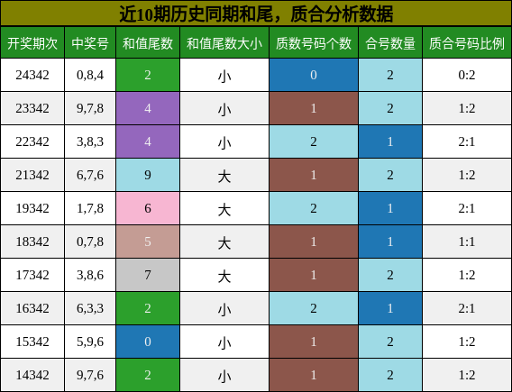 近10期历史同期和尾，质合分析数据