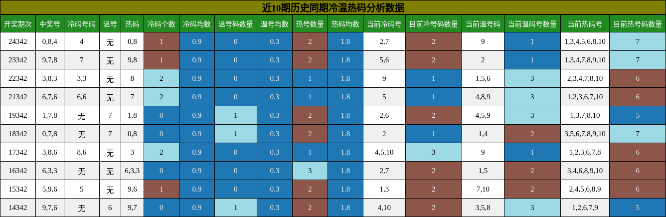近10期历史同期冷温热码分析数据