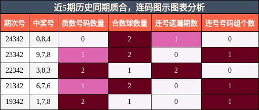 质合分析，连码分析