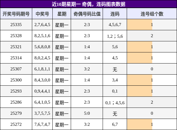 奇偶分析，连码分析