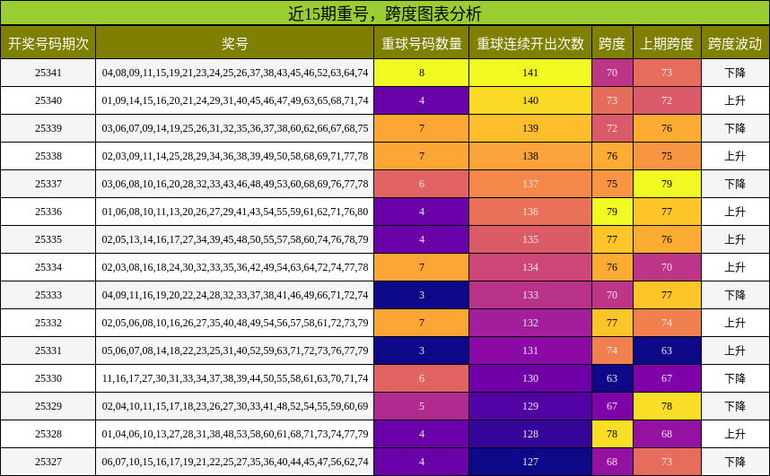 近15期重号，跨度图表分析