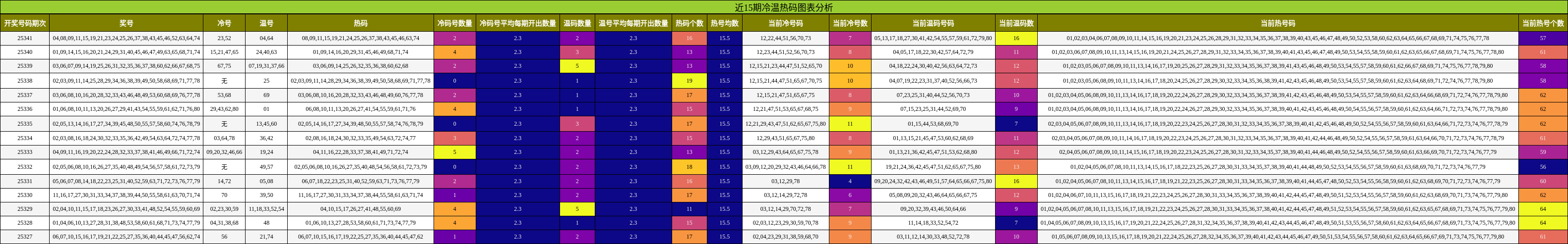 近15期冷温热码图表分析