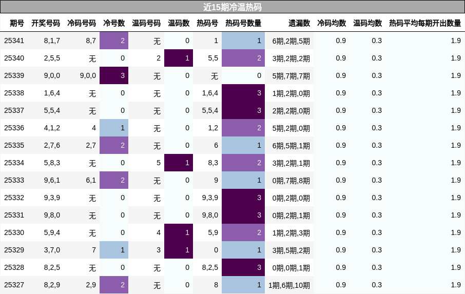 近15期冷温热码分析