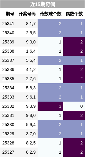 近15期奇偶分析