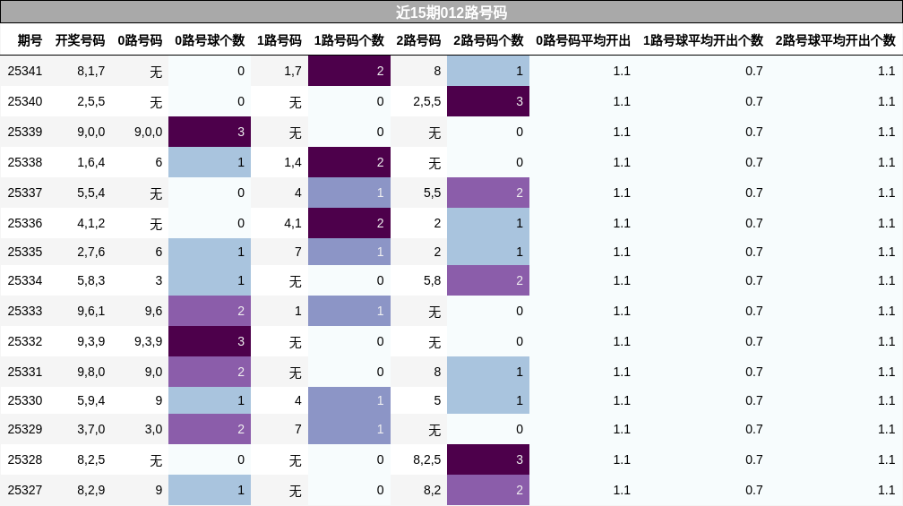 近15期012路号码分析