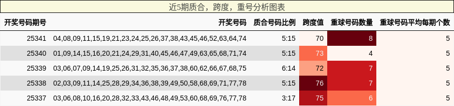 质合分析，跨度分析，重号分析